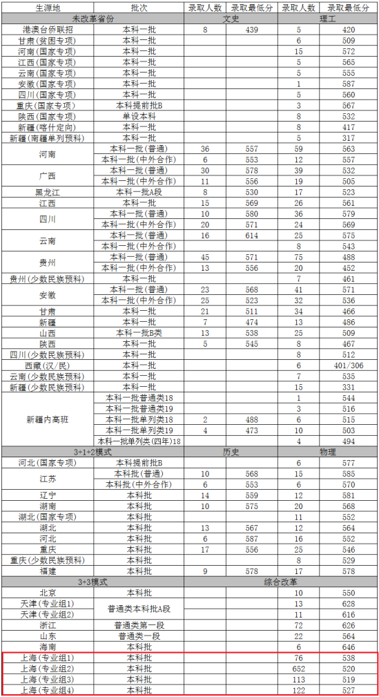 2022上海对外经贸大学录取分数线（含2020-2021历年）