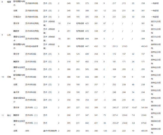 2022江西师范大学科学技术学院录取分数线（含2020-2021历年）