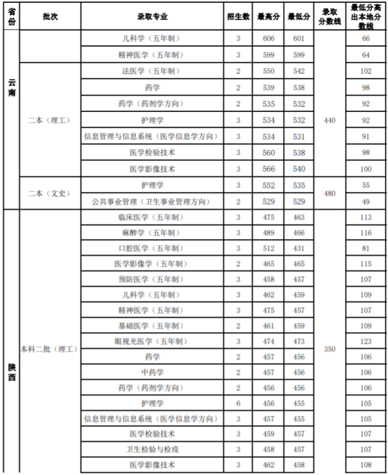 2022山西醫(yī)科大學(xué)錄取分數(shù)線（含2020-2021歷年）