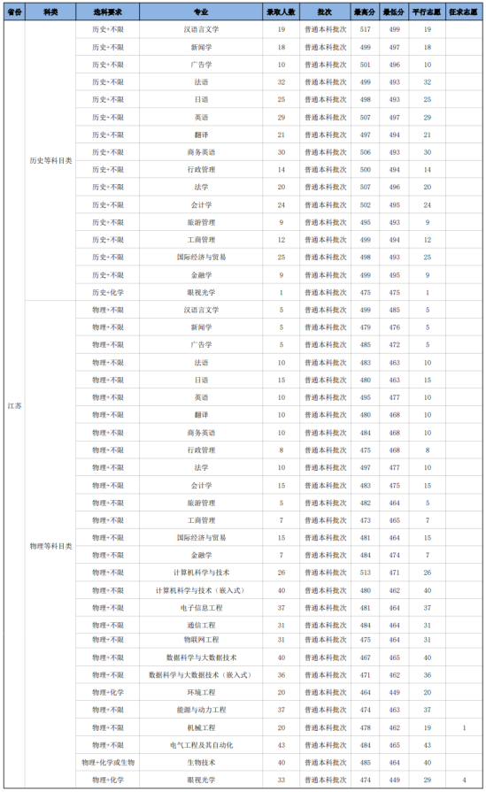 2022南京師范大學(xué)中北學(xué)院錄取分?jǐn)?shù)線（含2020-2021歷年）