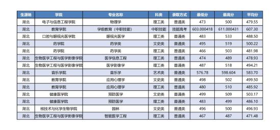 2022湖北科技學院錄取分數(shù)線（含2020-2021歷年）