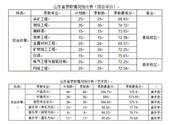 2022山东科技大学录取分数线（含2020-2021历年）