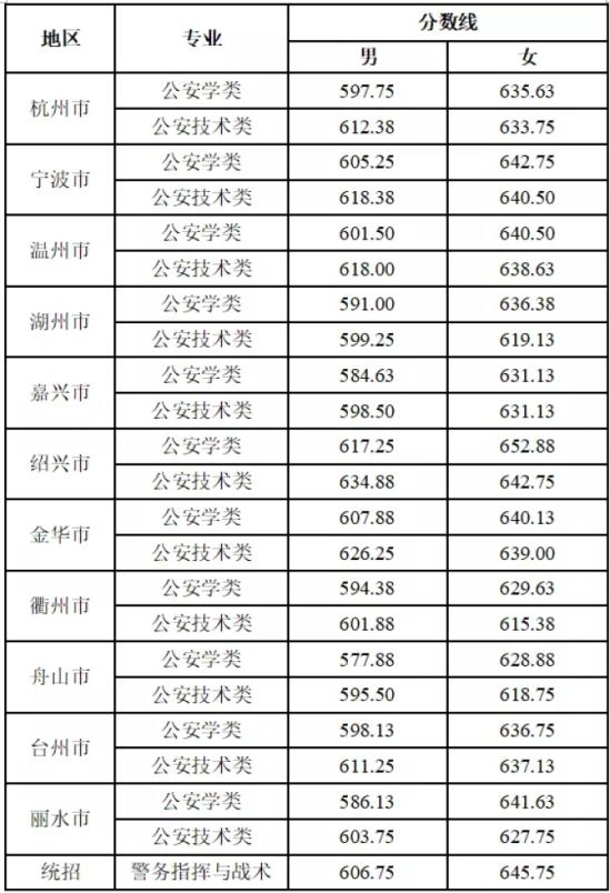 2022浙江警察學(xué)院錄取分?jǐn)?shù)線（含2020-2021歷年）