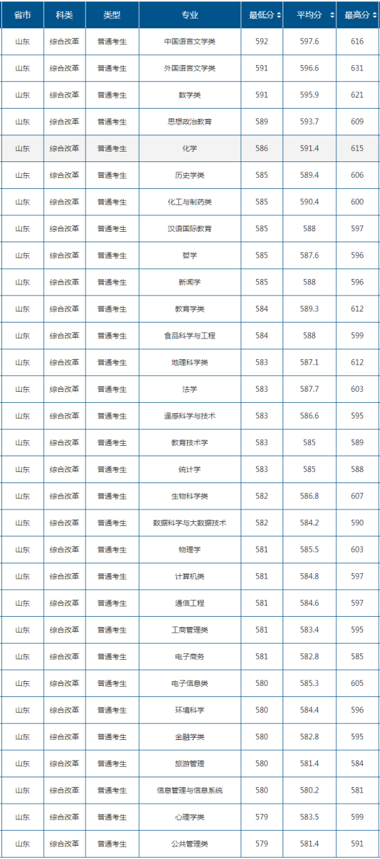 2022山东师范大学录取分数线（含2020-2021历年）