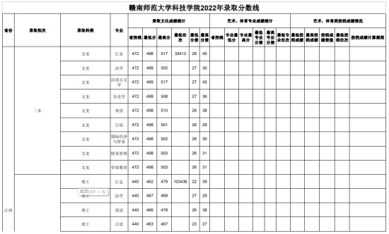 2022贛南師范大學科技學院錄取分數(shù)線（含2020-2021歷年）