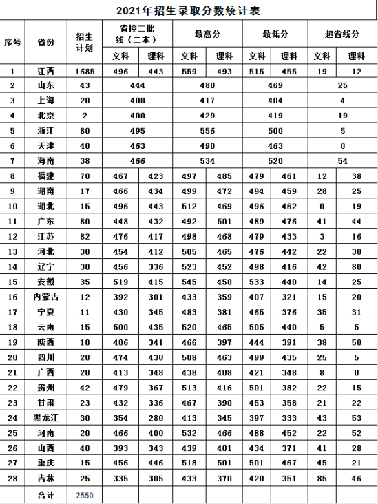 2022江西財經(jīng)大學(xué)現(xiàn)代經(jīng)濟管理學(xué)院錄取分數(shù)線（含2020-2021歷年）