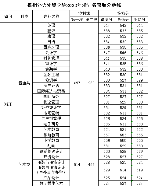 2022福州外語(yǔ)外貿(mào)學(xué)院錄取分?jǐn)?shù)線（含2020-2021歷年）