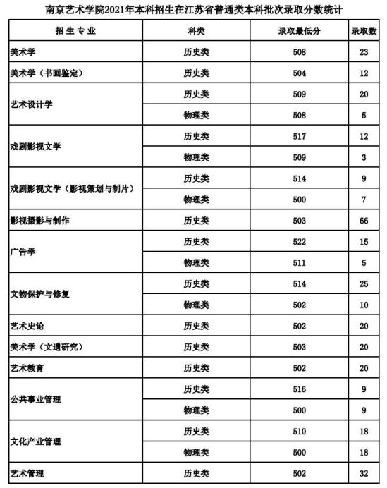 2022南京艺术学院录取分数线（含2020-2021历年）