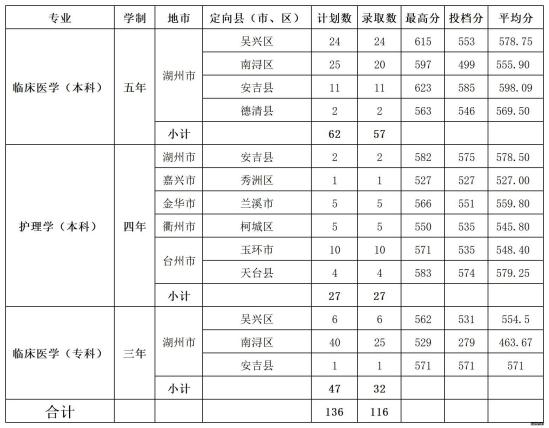 2022湖州师范学院录取分数线（含2020-2021历年）