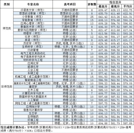 2022溫州大學錄取分數(shù)線（含2020-2021歷年）