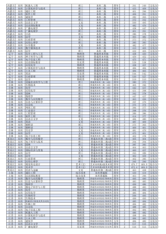 2022潍坊学院录取分数线（含2020-2021历年）