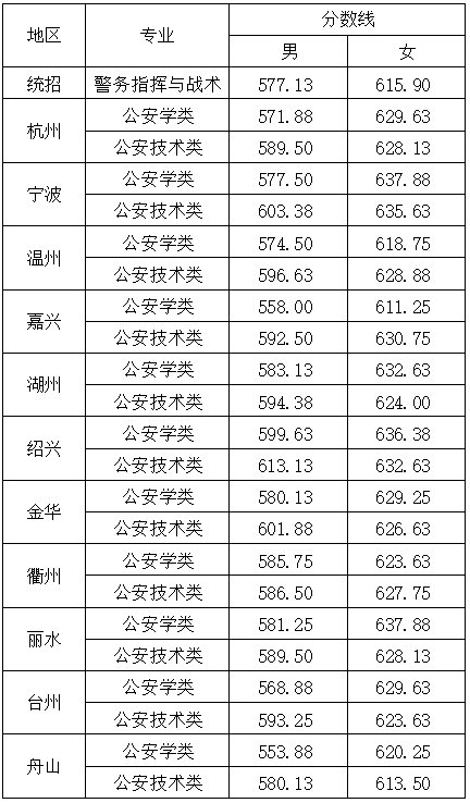 2022浙江警察學(xué)院錄取分?jǐn)?shù)線（含2020-2021歷年）