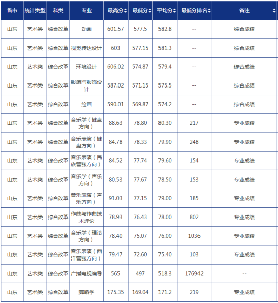 2022青岛大学录取分数线（含2020-2021历年）