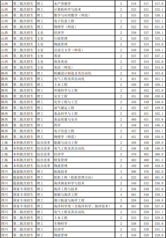 2022浙江海洋大學(xué)錄取分?jǐn)?shù)線（含2020-2021歷年）