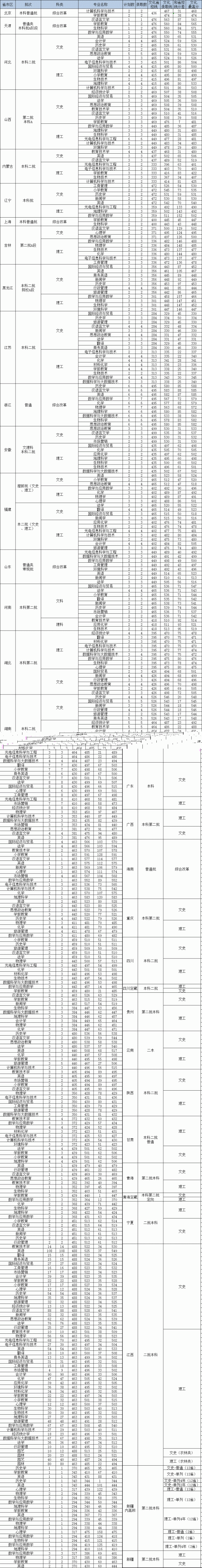 2022上饒師范學(xué)院錄取分數(shù)線（含2020-2021歷年）