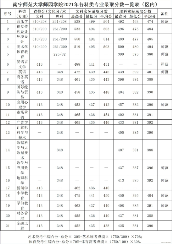 2022南寧師范大學(xué)師園學(xué)院錄取分?jǐn)?shù)線(xiàn)（含2020-2021歷年）