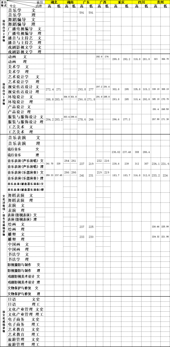 2022大連藝術學院錄取分數(shù)線（含2020-2021歷年）