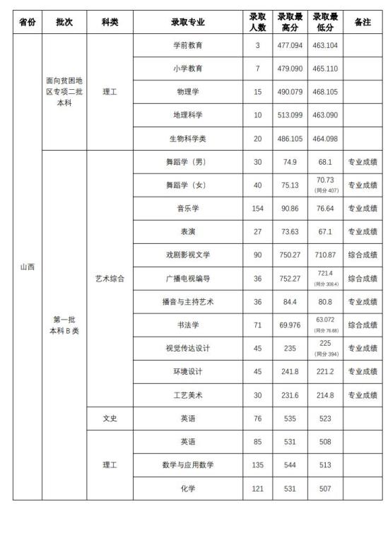 2022山西師范大學(xué)錄取分?jǐn)?shù)線(xiàn)（含2020-2021歷年）