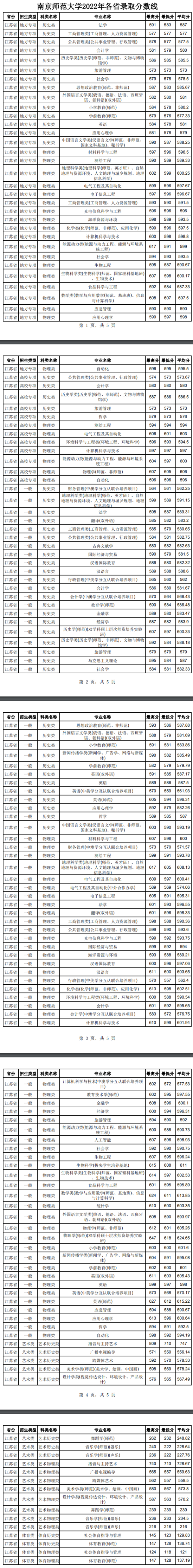 2022南京師范大學(xué)錄取分?jǐn)?shù)線（含2020-2021歷年）