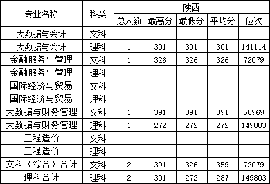 2022大连财经学院录取分数线（含2020-2021历年）