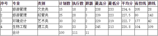 2022湖州师范学院录取分数线（含2020-2021历年）