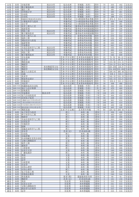 2022濰坊學(xué)院錄取分?jǐn)?shù)線（含2020-2021歷年）