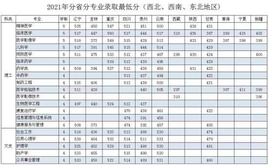 2022齐齐哈尔医学院录取分数线（含2020-2021历年）