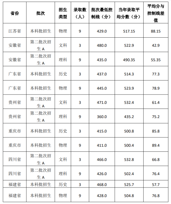 2022江西警察學(xué)院錄取分?jǐn)?shù)線（含2019-2020歷年）