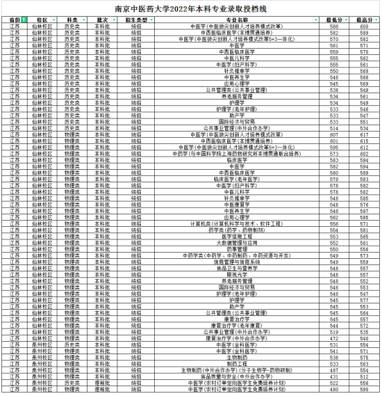 2022南京中醫(yī)藥大學(xué)錄取分?jǐn)?shù)線（含2020-2021歷年）