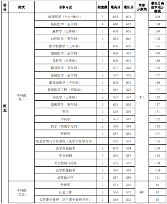 2022山西醫(yī)科大學(xué)錄取分數(shù)線（含2020-2021歷年）