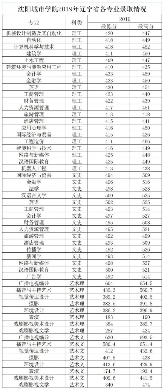 2021沈陽城市學(xué)院錄取分?jǐn)?shù)線（含2019-2020歷年）