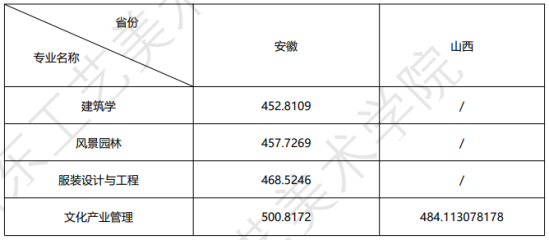 2022山東工藝美術(shù)學(xué)院錄取分?jǐn)?shù)線（含2020-2021歷年）