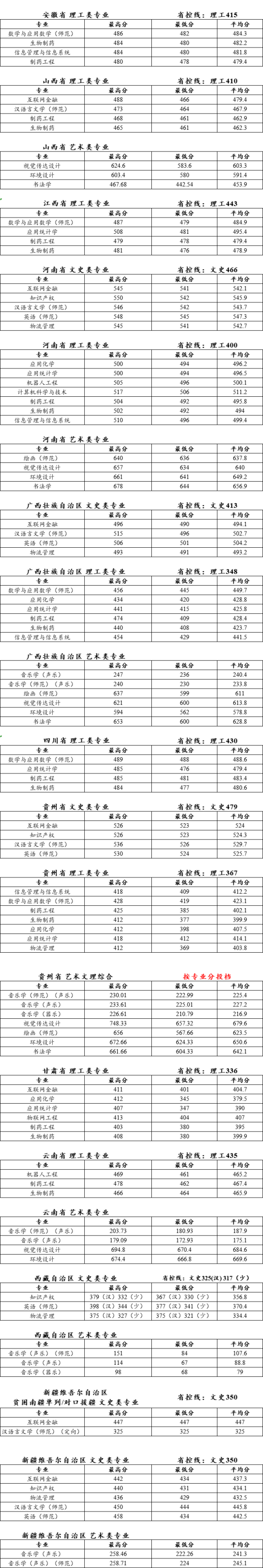 2022泰州學(xué)院錄取分?jǐn)?shù)線（含2020-2021歷年）