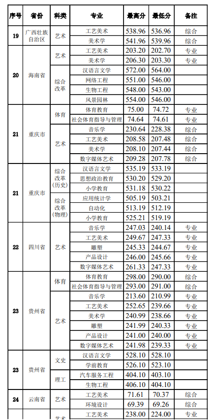 2022景德镇学院录取分数线（含2020-2021历年）