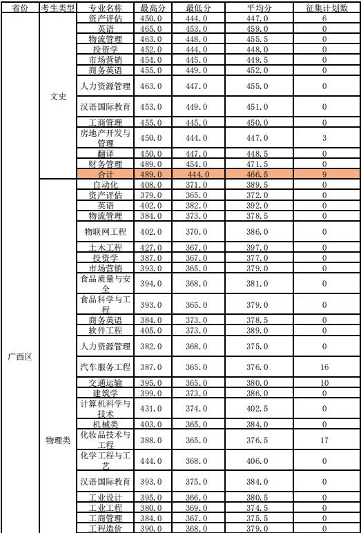 2022柳州工學(xué)院錄取分數(shù)線（含2020-2021歷年）