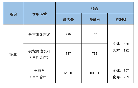 2022中南財(cái)經(jīng)政法大學(xué)錄取分?jǐn)?shù)線（含2020-2021歷年）