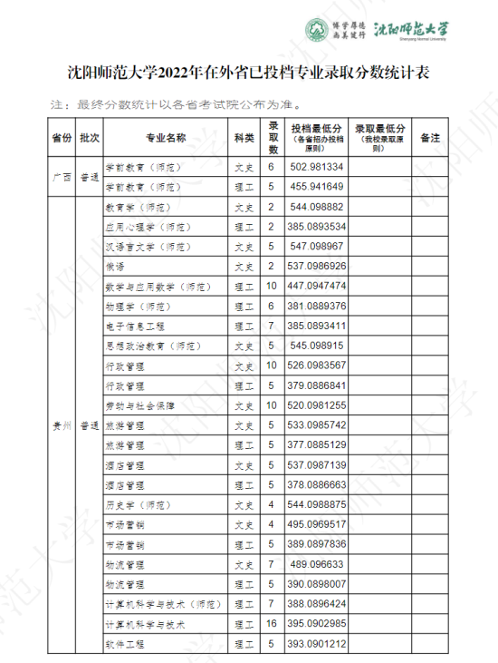 2022沈陽(yáng)師范大學(xué)錄取分?jǐn)?shù)線（含2020-2021歷年）