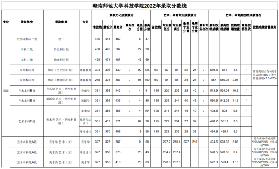 2022贛南師范大學科技學院錄取分數(shù)線（含2020-2021歷年）