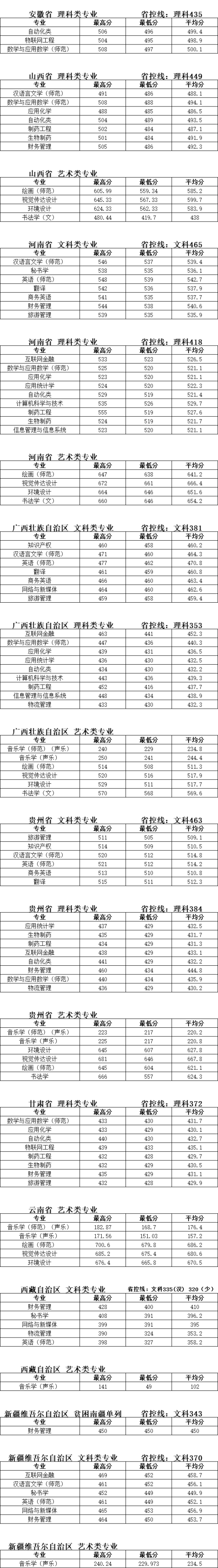 2022泰州學院錄取分數(shù)線（含2020-2021歷年）