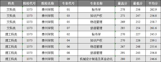 2022泰州學院錄取分數(shù)線（含2020-2021歷年）