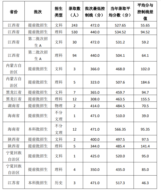 2022江西警察学院录取分数线（含2019-2020历年）