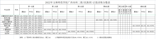 2022玉林師范學院錄取分數(shù)線（含2020-2021歷年）