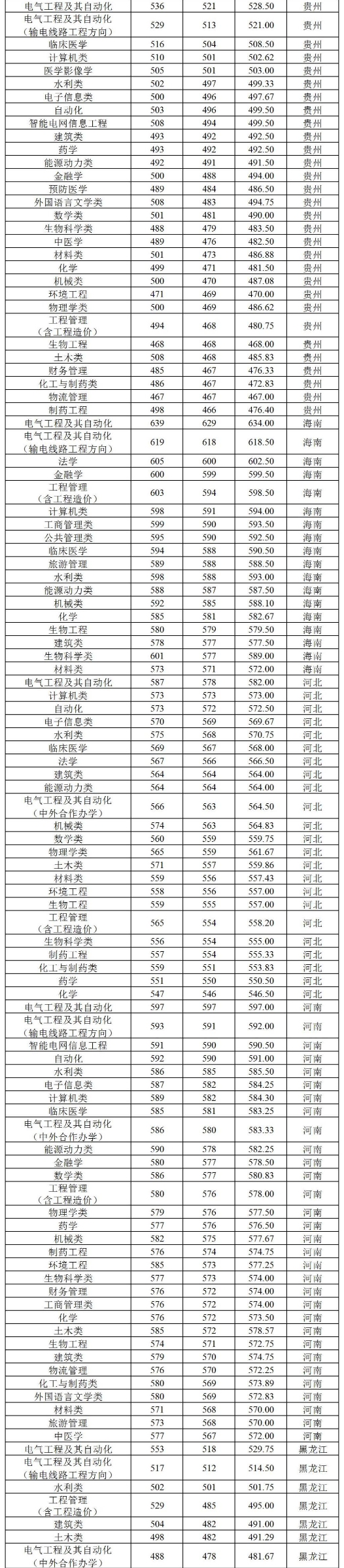 2022三峽大學(xué)錄取分?jǐn)?shù)線（含2020-2021歷年）