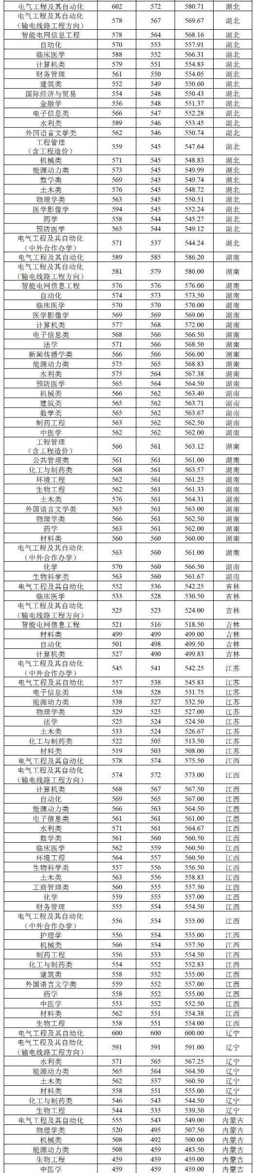 2022三峽大學錄取分數(shù)線（含2020-2021歷年）