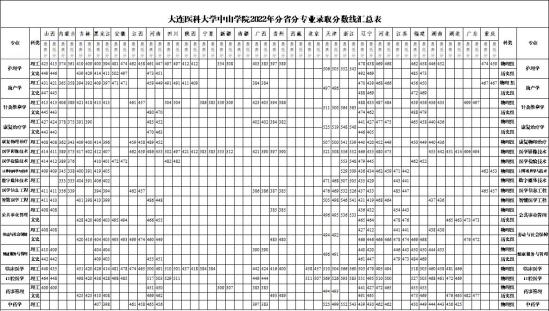 2022大連醫(yī)科大學(xué)中山學(xué)院錄取分?jǐn)?shù)線（含2020-2021歷年）