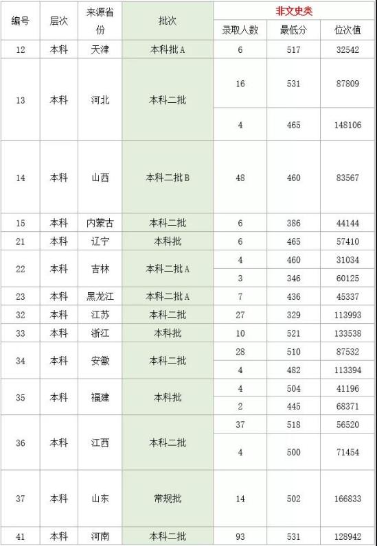 2022湖北理工学院录取分数线（含2020-2021历年）