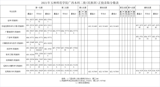 2022玉林師范學院錄取分數(shù)線（含2020-2021歷年）