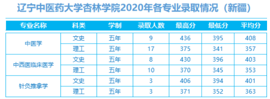 2022辽宁中医药大学杏林学院录取分数线（含2020-2021历年）