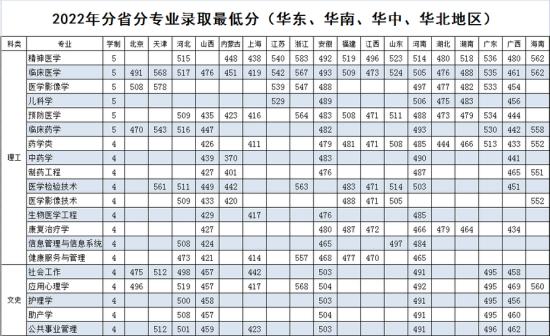 2022齊齊哈爾醫(yī)學(xué)院錄取分?jǐn)?shù)線（含2020-2021歷年）