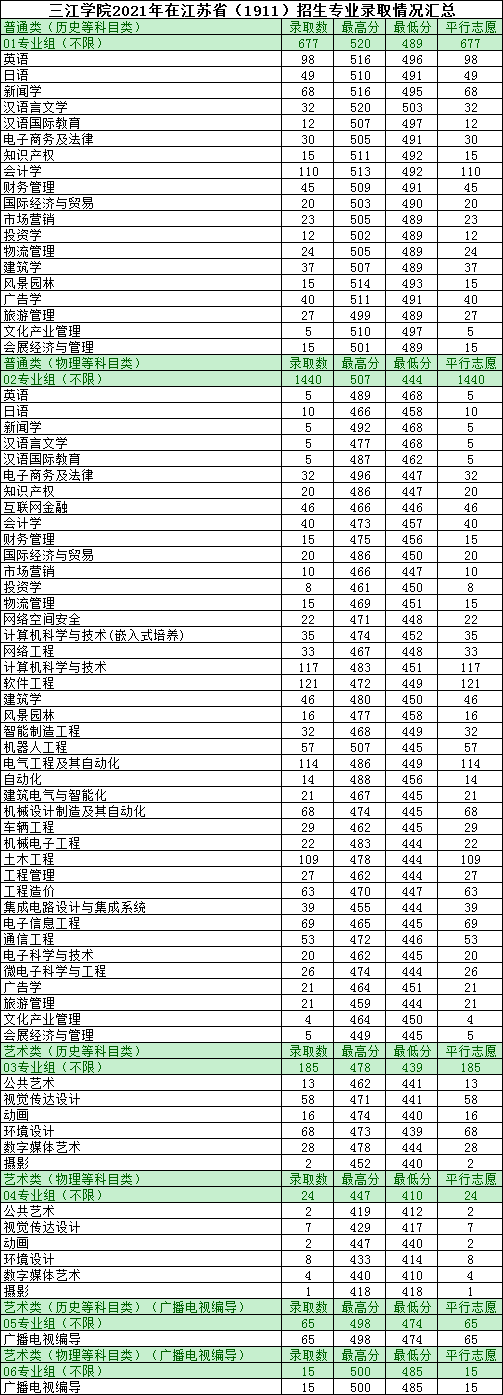 2021三江学院录取分数线（含2019-2020历年）